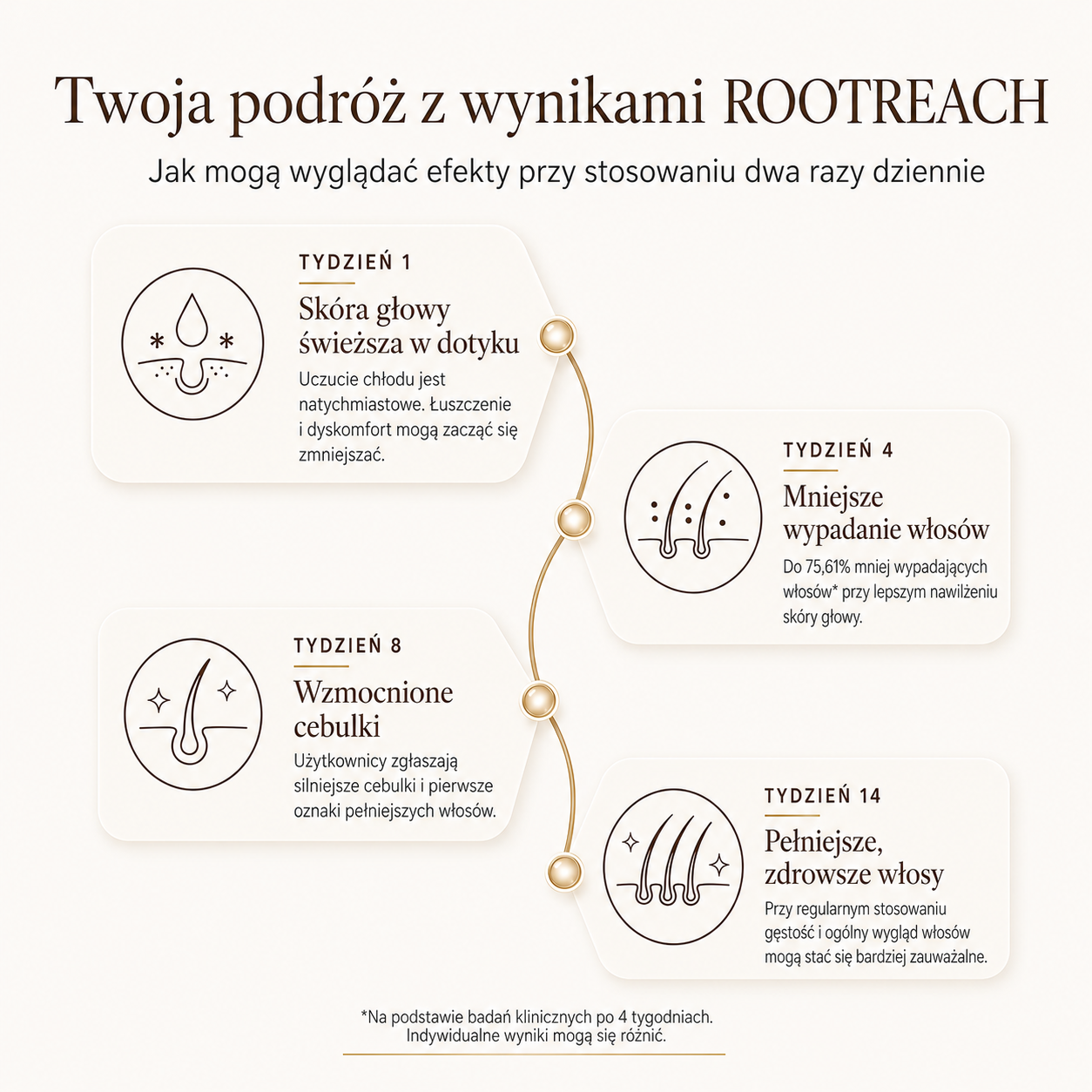 ROOTREACH - Serum do skóry głowy z aplikatorem